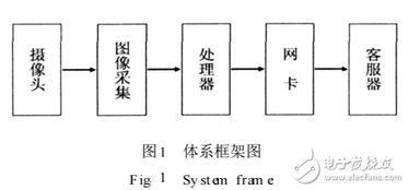 davinci dm6446处理器的dvs的设计与实现