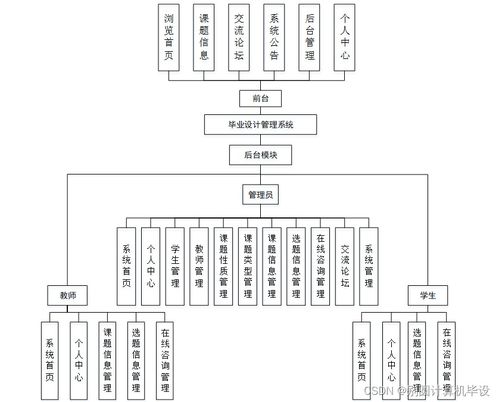 基于javaweb的毕业设计管理系统kl79t9计算机毕设ssm