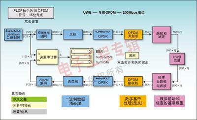 超宽带无线通信的超宽带性能特点