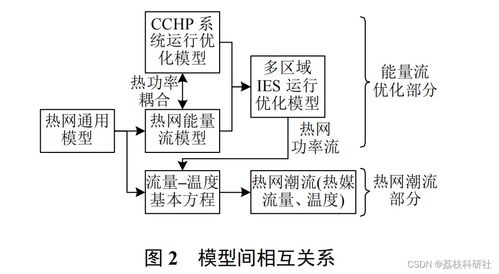 多区域综合能源系统热网建模及系统运行优化 matlab代码实现