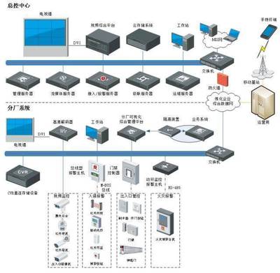 安防弱电系统设计常用十个行业方案(含拓扑图)