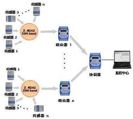 突破瓶颈 轻松设计zigbee应用系统