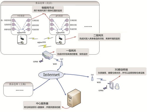 linux系统在物流公司的z作用, 基于rfid的智能物流仓储系统