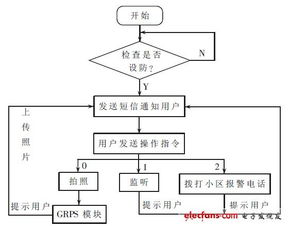 基于单片机和gsm的家庭防盗系 通信设计应用