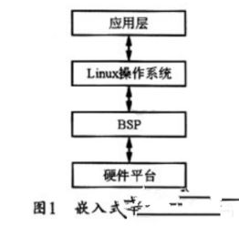 基于linux 2.6.16的嵌入式开发平台的风力发电监控系统开发设计